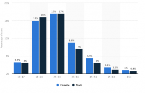 E-Mail Newsletter Marketing: Adressen gewinnen mit Instagram - Alter der Nutzer - CleverReach®